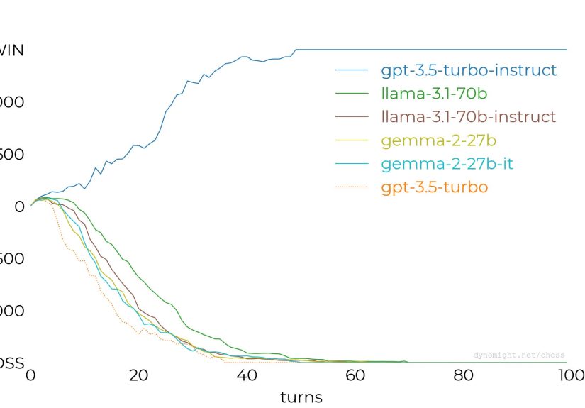 Playing Chess Against LLMs And The Mystery Of Instruct Models