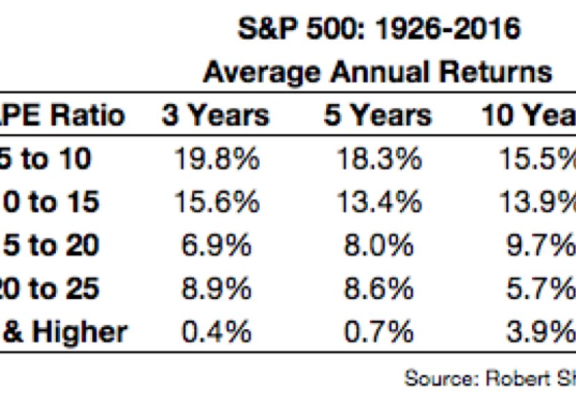Return Expectations Going Forward - A Wealth of Common Sense