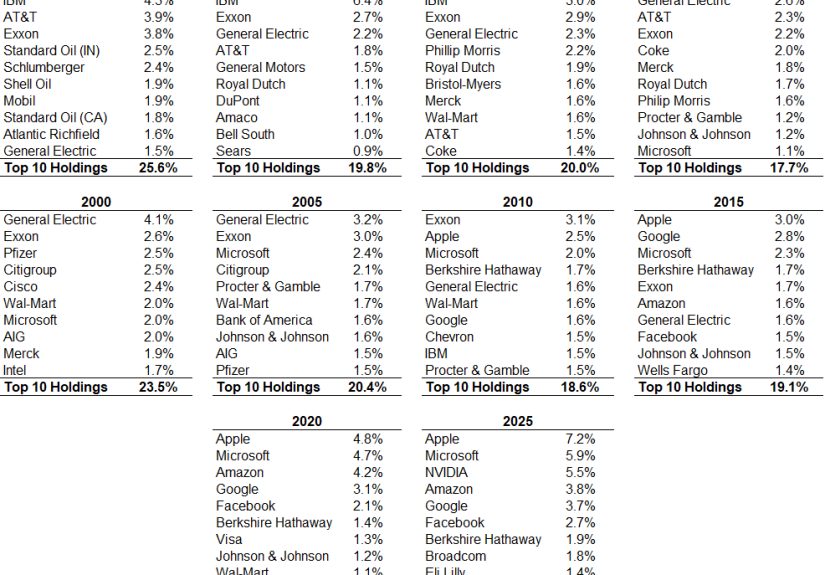 The Top 10 Stocks in the S&P 500