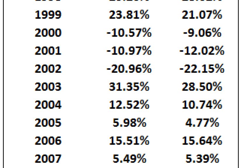 How to Beat the Market Over 20 Years - A Wealth of Common Sense