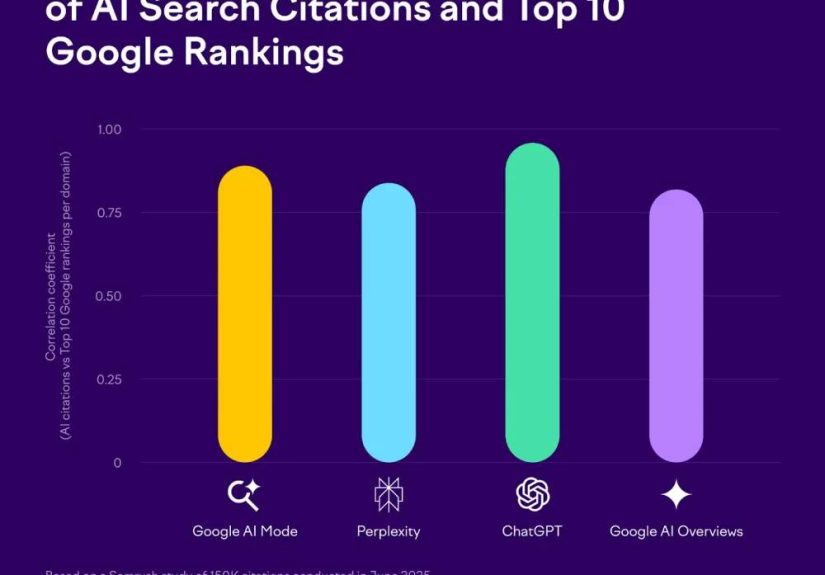 SEM Rush: If You Get In The “Top 10” For SEO, You Probably Will Be There in AI Search, Too. But  Differently.