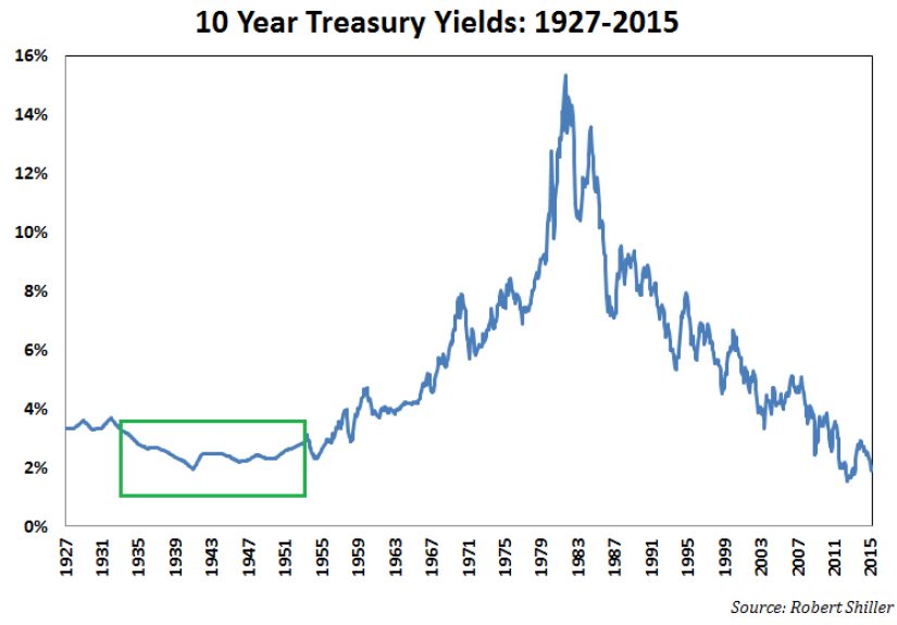Stock Market Losses With Low Interest Rates