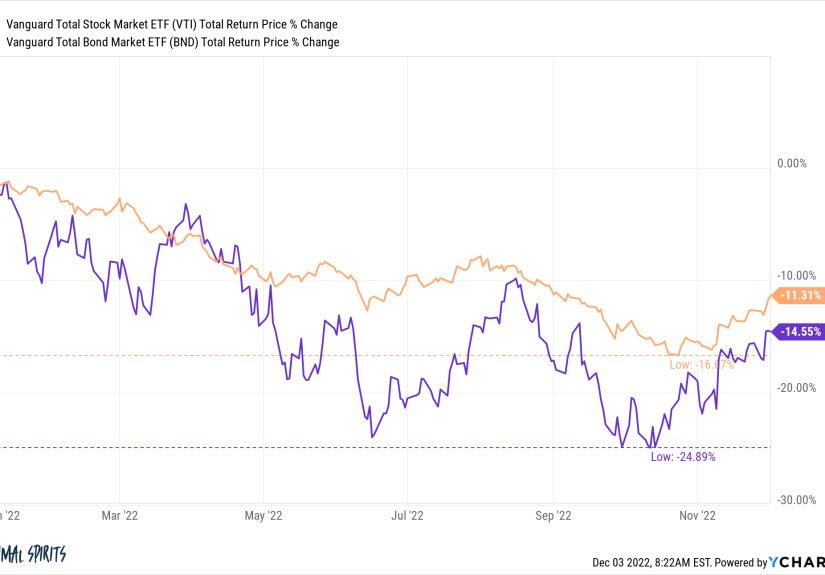 This Year Could Have Been Worse For Investors