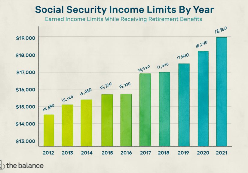 Learn About Social Security Income Limits