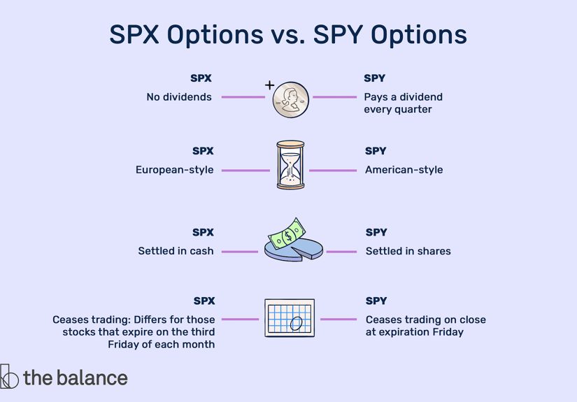 Trading Index Options: SPX vs. SPY