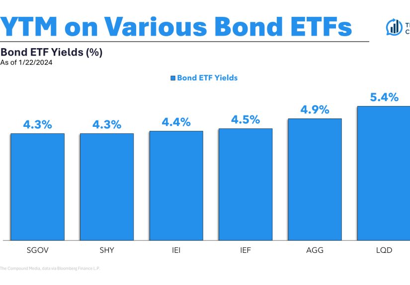 Is It Time To Lock in 5% Yields?